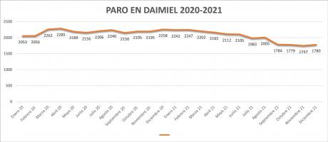 gráfica_paro Daimiel_dic21