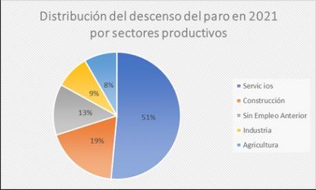 gráfica_sectores_paro 